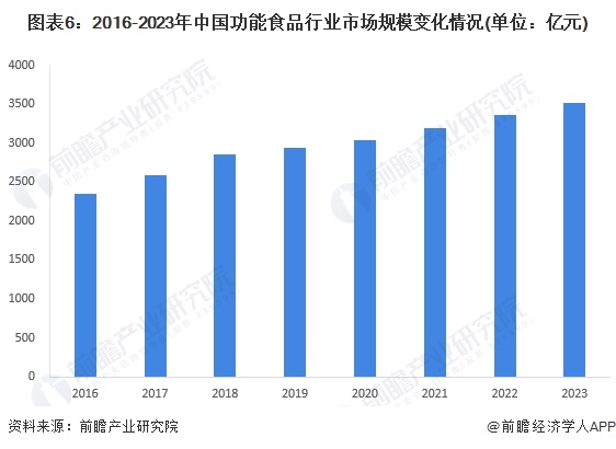 图表6：2016-2023年中国功能食品行业市场规模变化情况(单位：亿元)