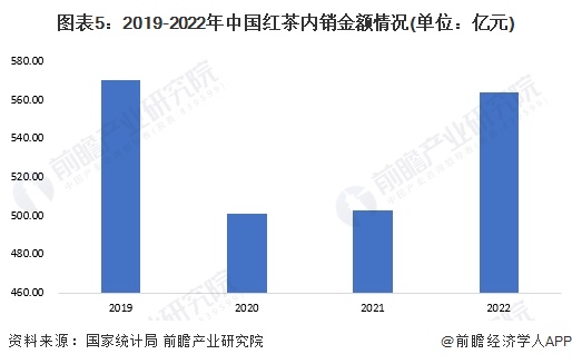 图表5：2019-2022年中国红茶内销金额情况(单位：亿元)