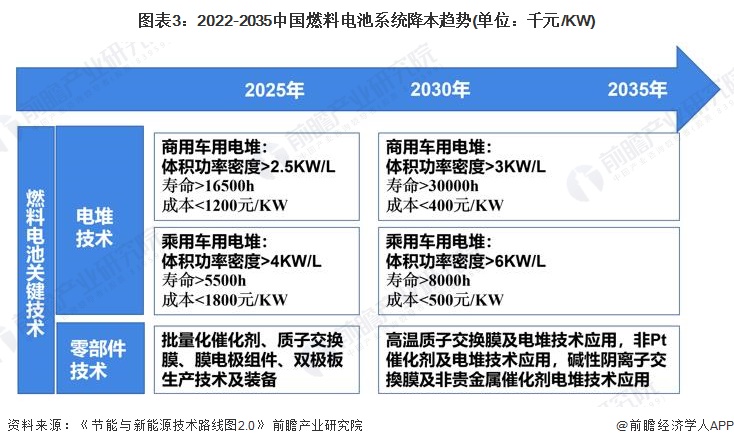 图表3：2022-2035中国燃料电池系统降本趋势(单位：千元/KW)