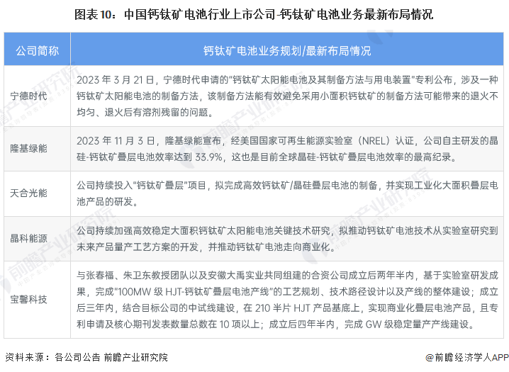 图表10：中国钙钛矿电池行业上市公司-钙钛矿电池业务最新布局情况