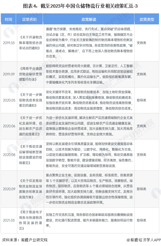 图表4：截至2023年中国仓储物流行业相关政策汇总-3