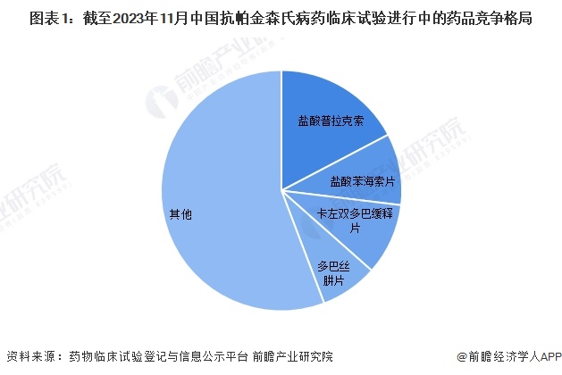 图表1：截至2023年11月中国抗帕金森氏病药临床试验进行中的药品竞争格局