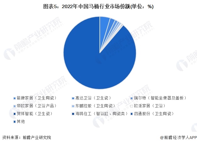 图表5：2022年中国马桶行业市场份额(单位：%)