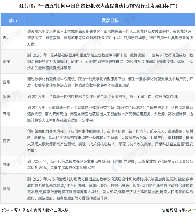 图表10：“十四五”期间中国各省份机器人流程自动化(RPA)行业发展目标(二)