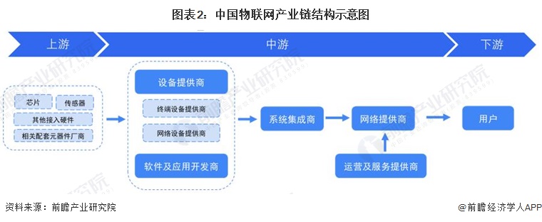 图表2：中国物联网产业链结构示意图