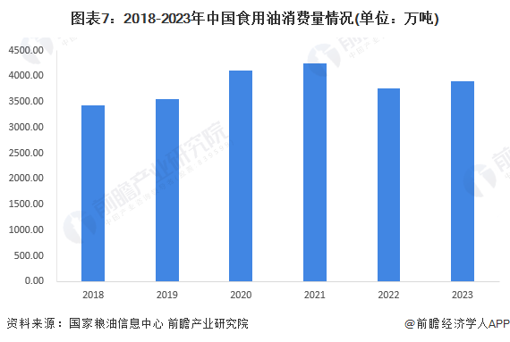 图表7：2018-2023年中国食用油消费量情况(单位：万吨)