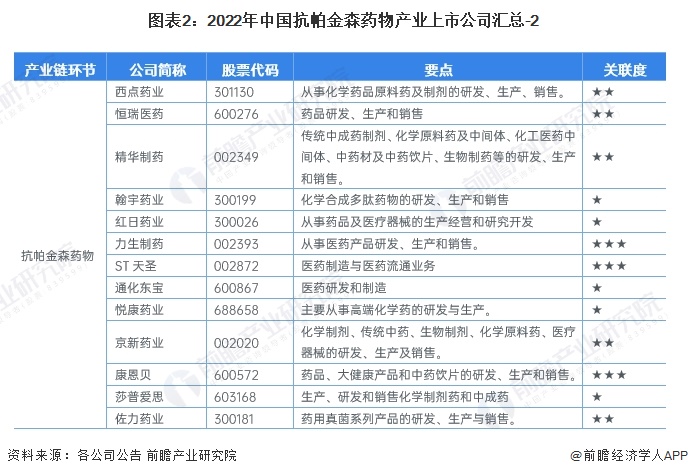 图表2：2022年中国抗帕金森药物产业上市公司汇总-2