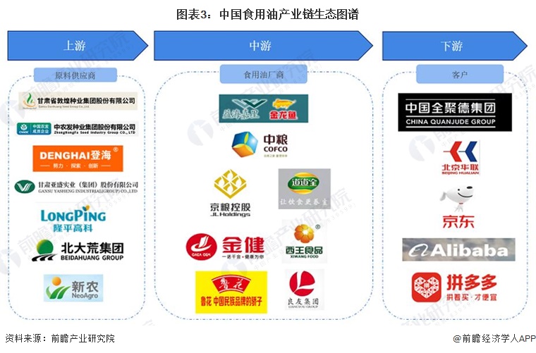 图表3：中国食用油产业链生态图谱
