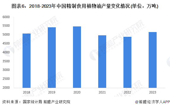 图表6：2018-2023年中国精制食用植物油产量变化情况(单位：万吨)
