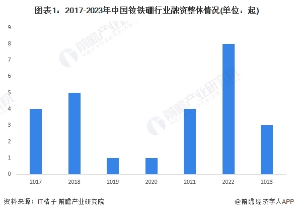 图表1：2017-2023年中国钕铁硼行业融资整体情况(单位：起)
