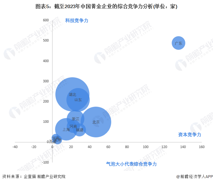 图表5：截至2023年中国黄金企业的综合竞争力分析(单位：家)