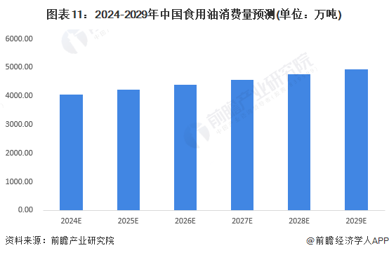 图表11：2024-2029年中国食用油消费量预测(单位：万吨)