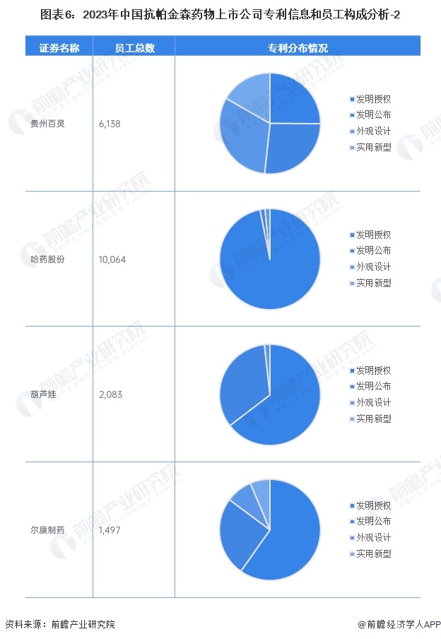 图表6：2023年中国抗帕金森药物上市公司专利信息和员工构成分析-2