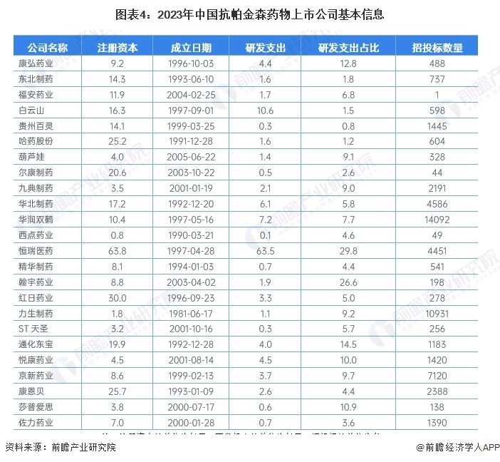 图表4：2023年中国抗帕金森药物上市公司基本信息