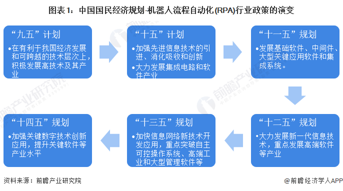 图表1：中国国民经济规划-机器人流程自动化(RPA)行业政策的演变