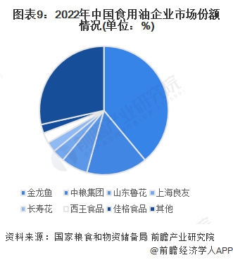 图表9：2022年中国食用油企业市场份额情况(单位：%)