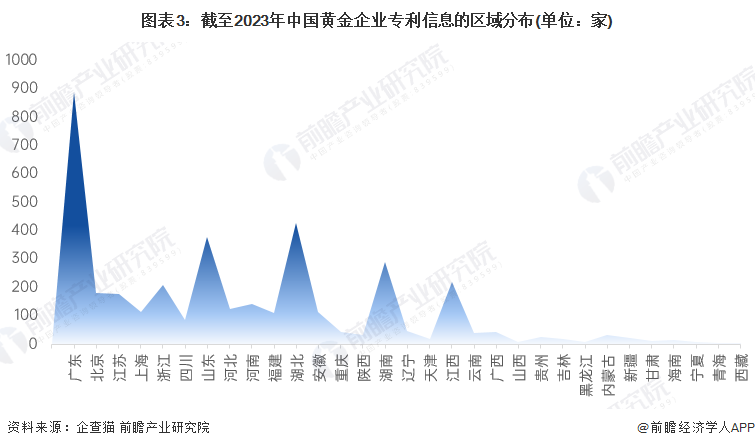 图表3：截至2023年中国黄金企业专利信息的区域分布(单位：家)