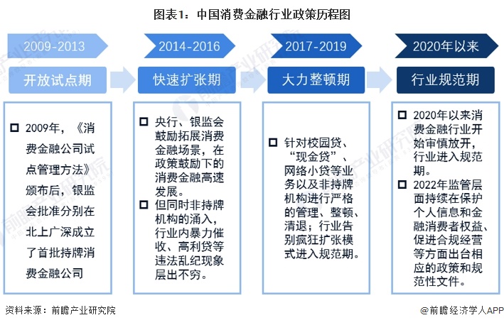 图表1：中国消费金融行业政策历程图