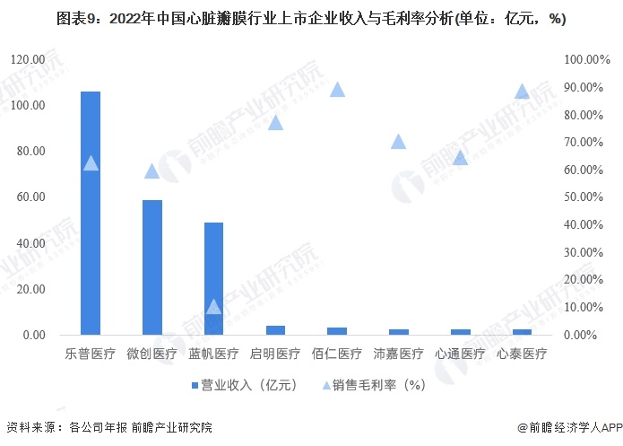图表9：2022年中国心脏瓣膜行业上市企业收入与毛利率分析(单位：亿元，%)