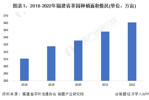 图表1：2018-2022年福建省茶园种植面积情况(单位：万亩)