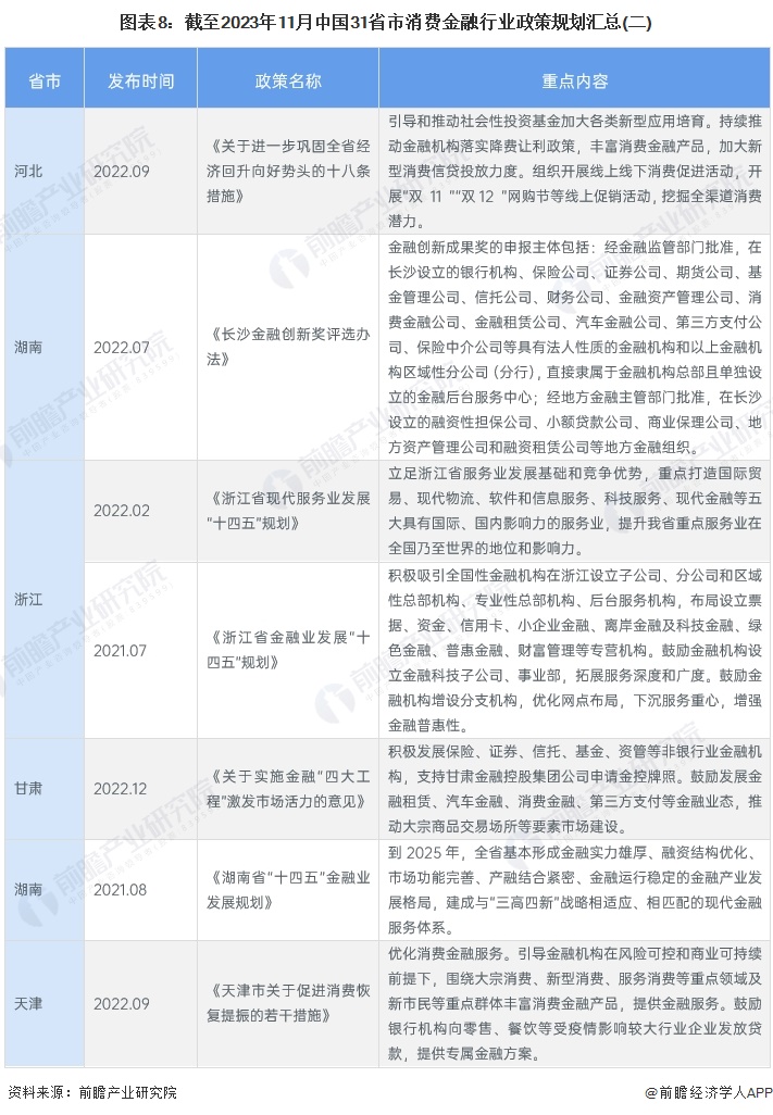 图表8：截至2023年11月中国31省市消费金融行业政策规划汇总(二)