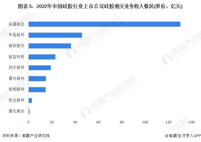 图表3：2022年中国硅胶行业上市公司硅胶相关业务收入情况(单位：亿元)