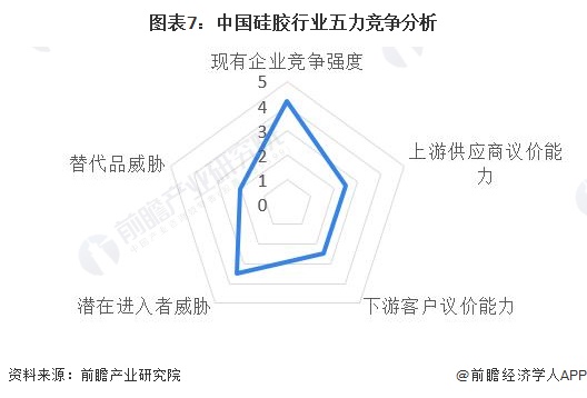 图表7：中国硅胶行业五力竞争分析