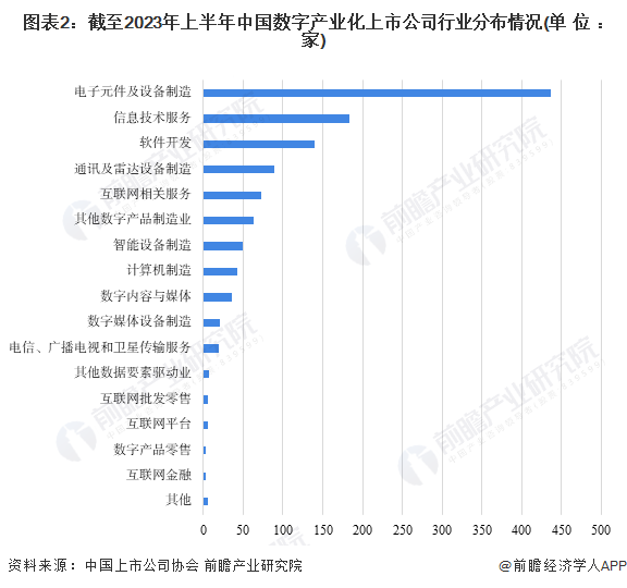 图表2：截至2023年上半年中国数字产业化上市公司行业分布情况(单位：家)
