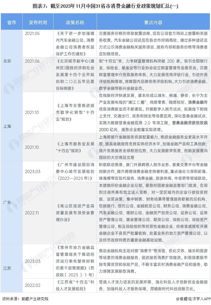 图表7：截至2023年11月中国31省市消费金融行业政策规划汇总(一)
