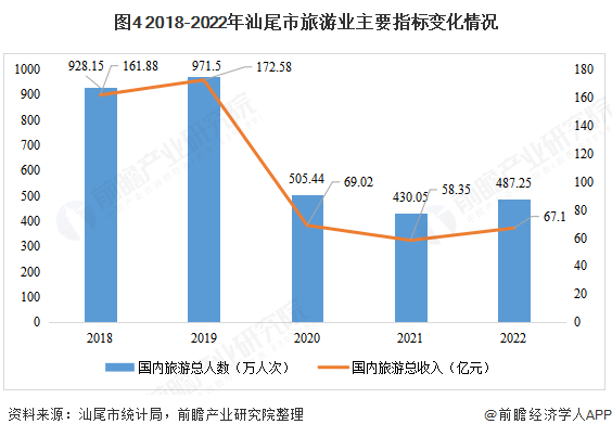 图4 2018-2022年汕尾市旅游业主要指标变化情况