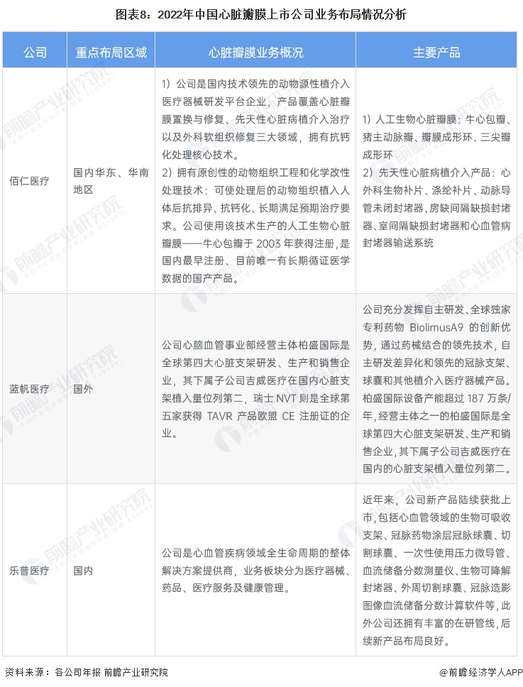 图表8：2022年中国心脏瓣膜上市公司业务布局情况分析