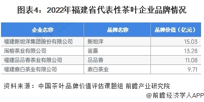 图表4：2022年福建省代表性茶叶企业品牌情况