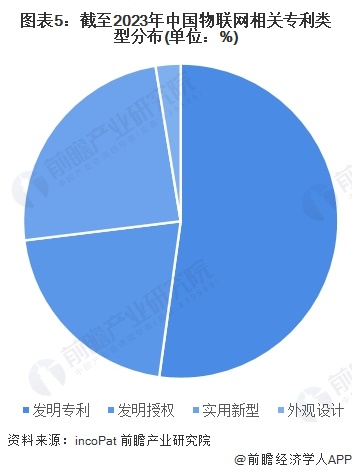 图表5：截至2023年中国物联网相关专利类型分布(单位：%)