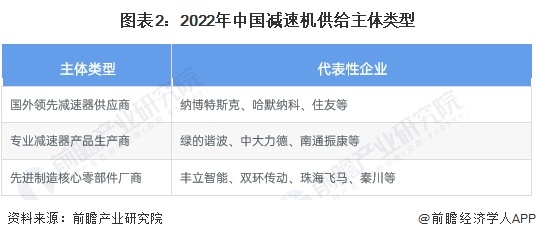 图表2：2022年中国减速机供给主体类型