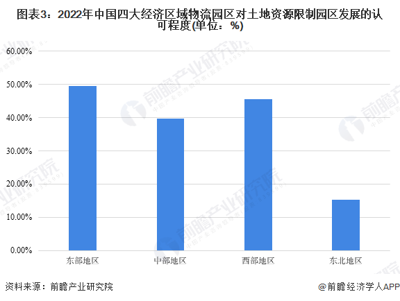 图表3：2022年中国四大经济区域物流园区对土地资源限制园区发展的认可程度