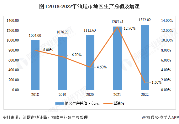 圖1 2018-2022年汕尾市地區(qū)生產(chǎn)總值及增速