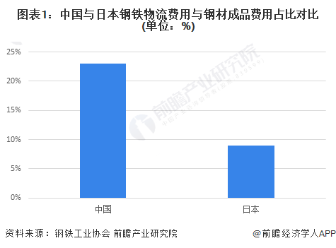 图表1：中国与日本钢铁物流费用与钢材成品费用占比对比(单位：%)
