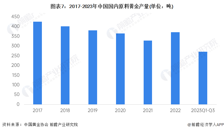 图表7：2017-2023年中国国内原料黄金产量(单位：吨)