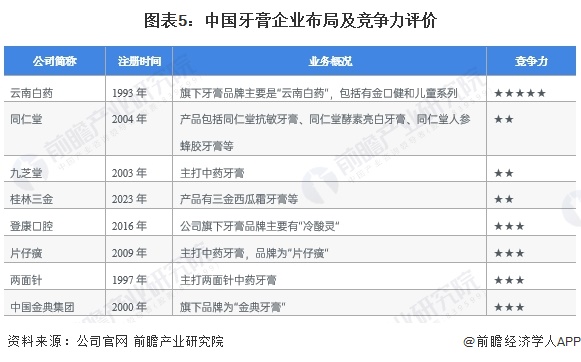 圖表5：中國牙膏企業(yè)布局及競爭力評價