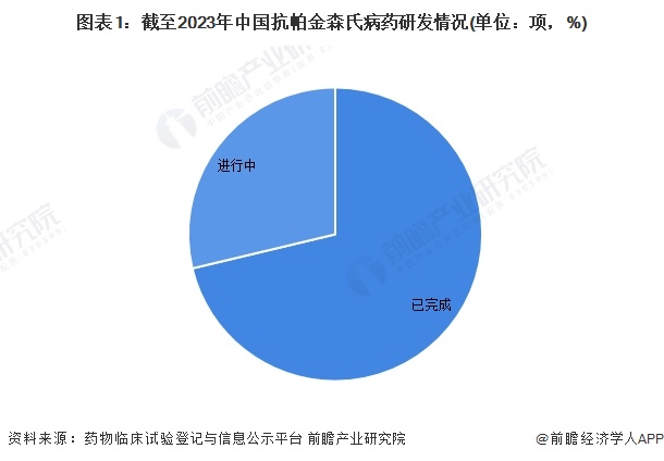 图表1：截至2023年中国抗帕金森氏病药研发情况(单位：项，%)