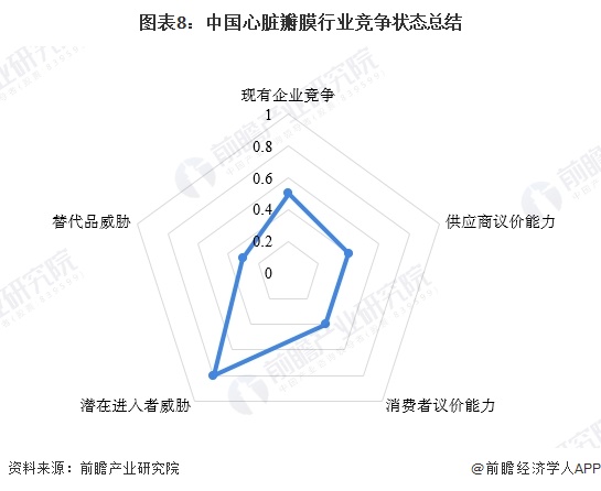图表8：中国心脏瓣膜行业竞争状态总结