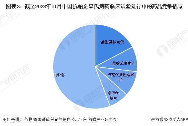 图表3：截至2023年11月中国抗帕金森氏病药临床试验进行中的药品竞争格局