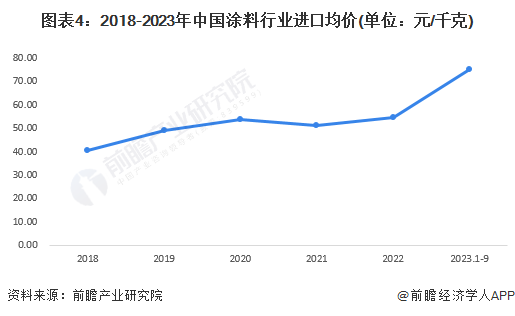 图表4：2018-2023年中国涂料行业进口均价(单位：元/千克)