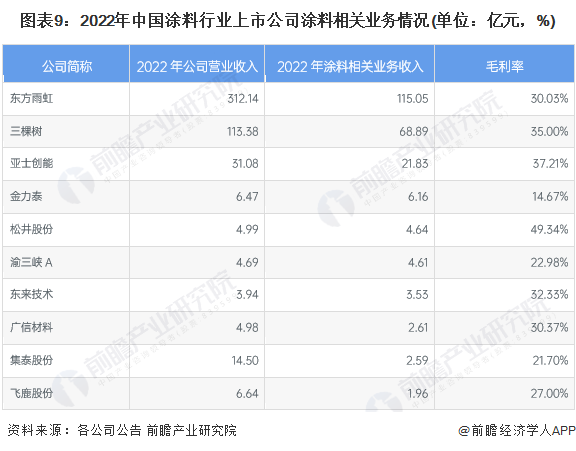 图表9：2022年中国涂料行业上市公司涂料相关业务情况(单位：亿元，%)