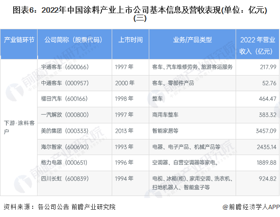 图表6：2022年中国涂料产业上市公司基本信息及营收表现(单位：亿元)(三)