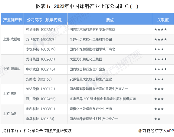 图表1：2023年中国涂料产业上市公司汇总(一)