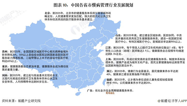图表10：中国各省市慢病管理行业发展规划