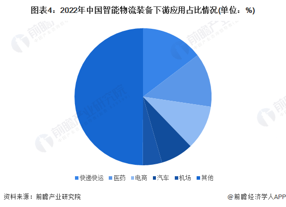 图表4：2022年中国智能物流装备下游应用占比情况(单位：%)