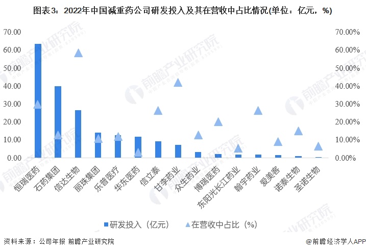 图表3：2022年中国减重药公司研发投入及其在营收中占比情况(单位：亿元，%)