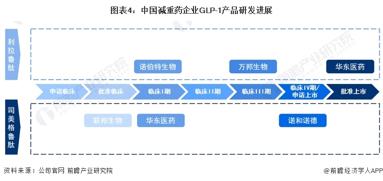 图表4：中国减重药企业GLP-1产品研发进展